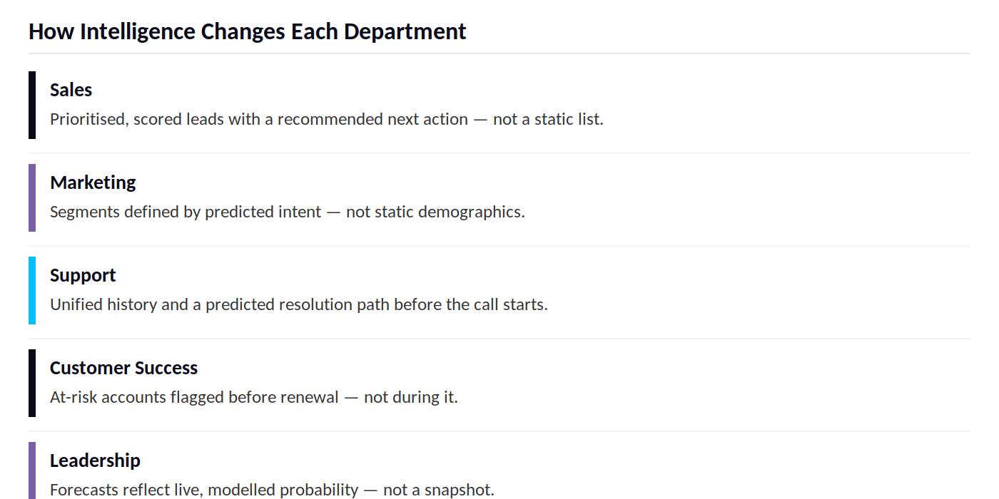 Ai Intelligence in Department
