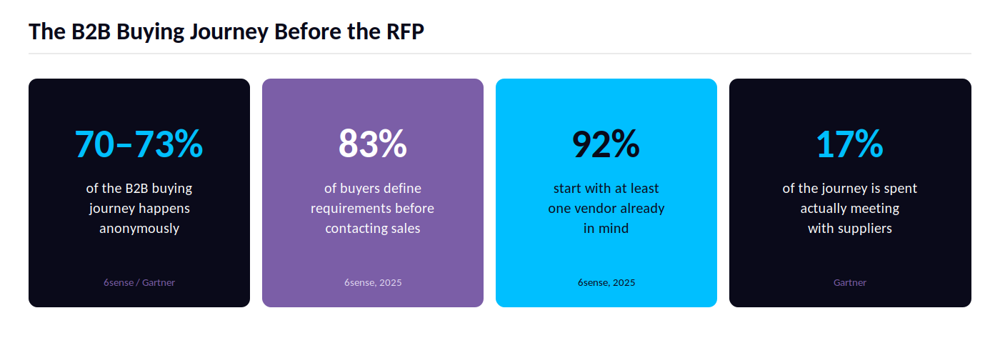 B2B Buyer Journey