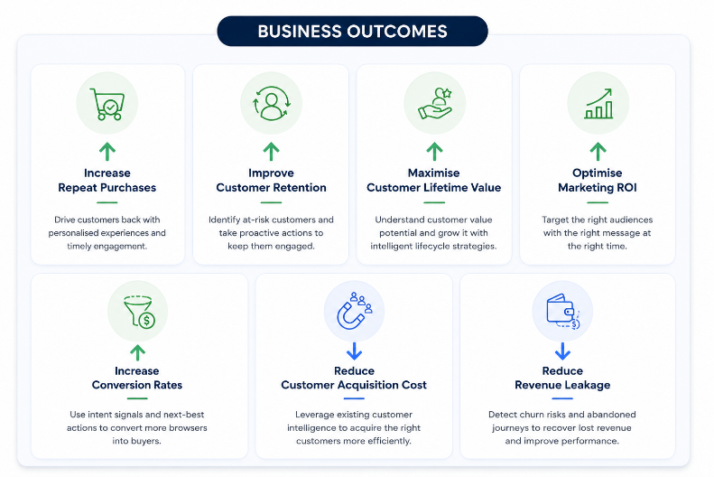 Business Outcomes with Worktual