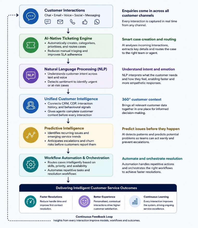 Components of ai case management