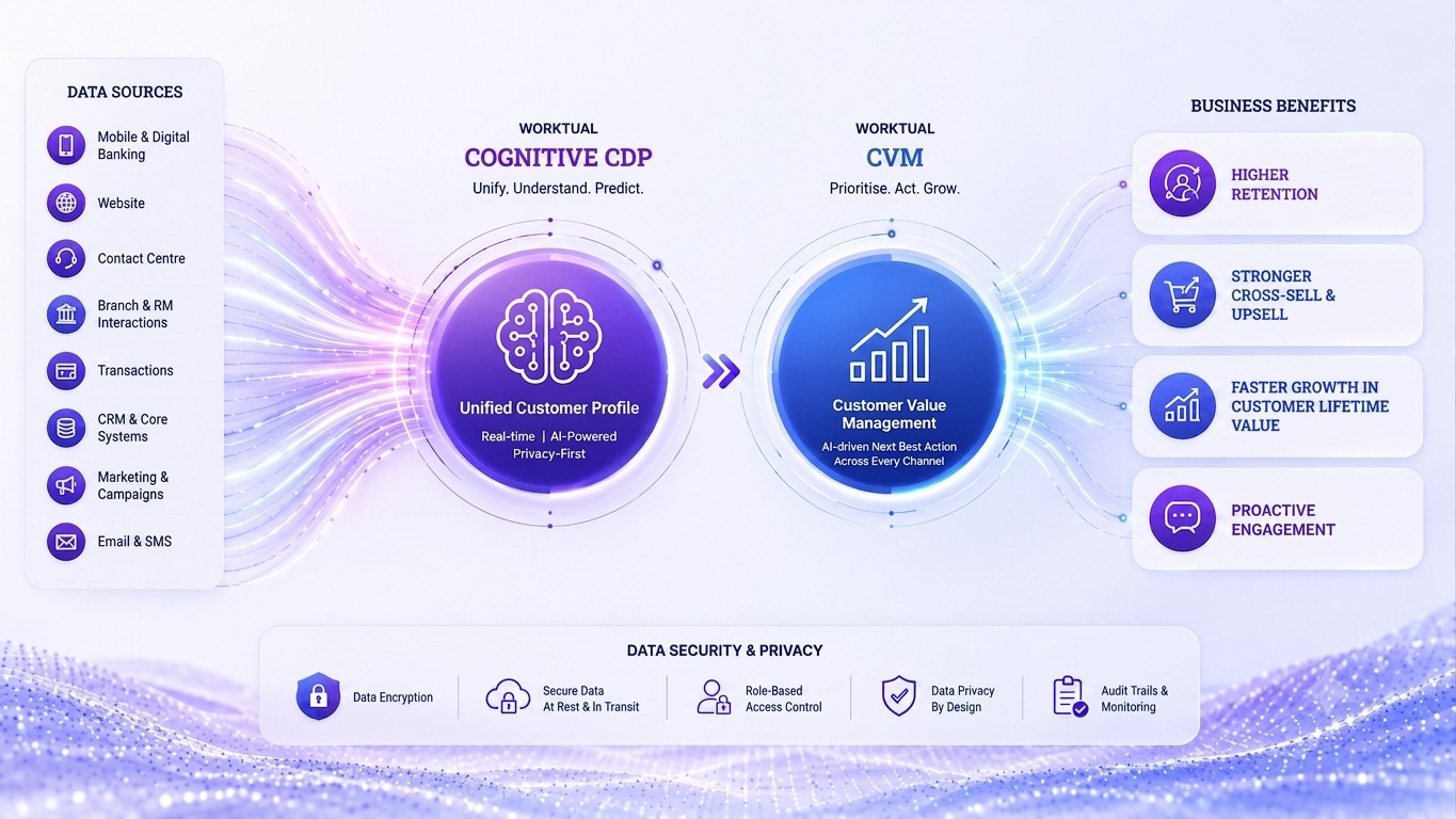 Customer Intelligence Financial Services UK