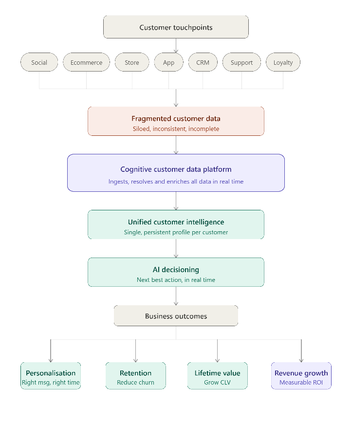 The Retail Intelligence Journey