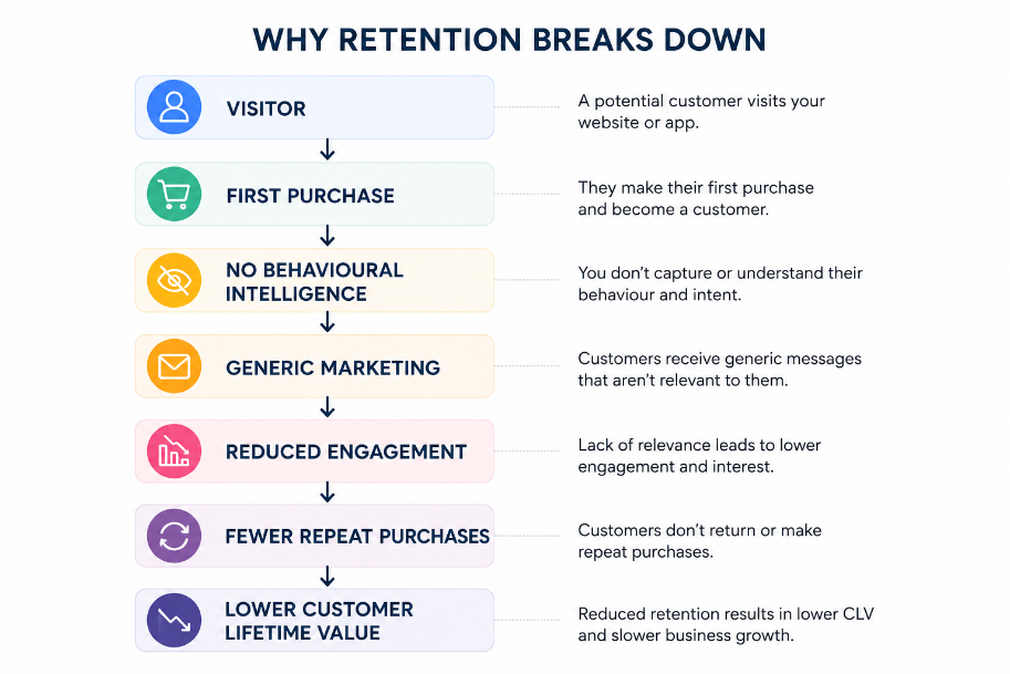 Why Retention Breaks Down