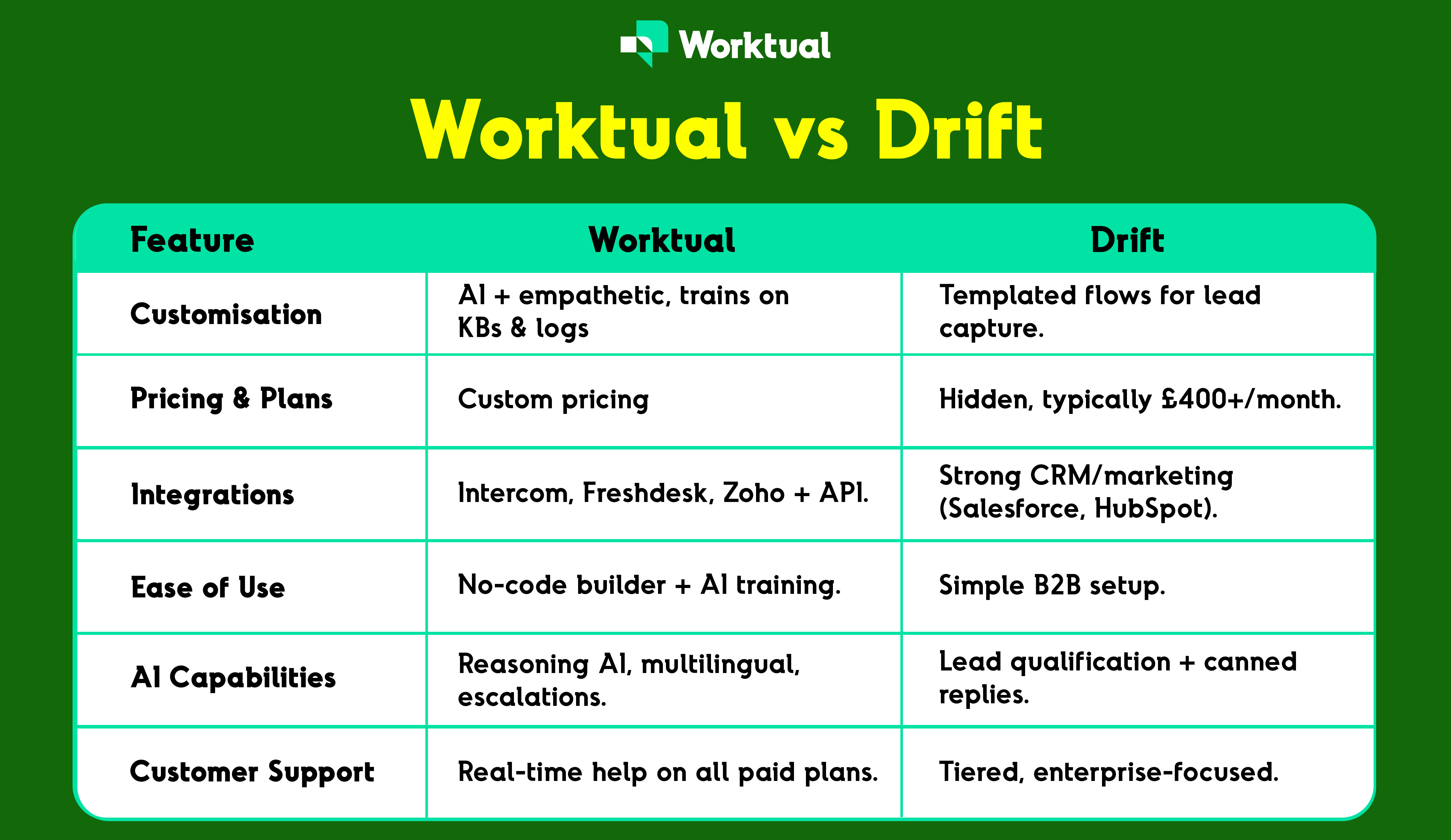 Worktual vs Drift